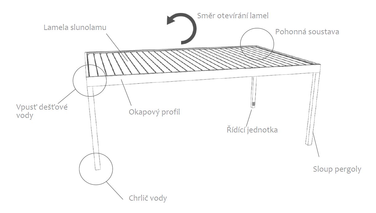 Svod dešťové vody přes integrovaný okap pergoly SKYLINE